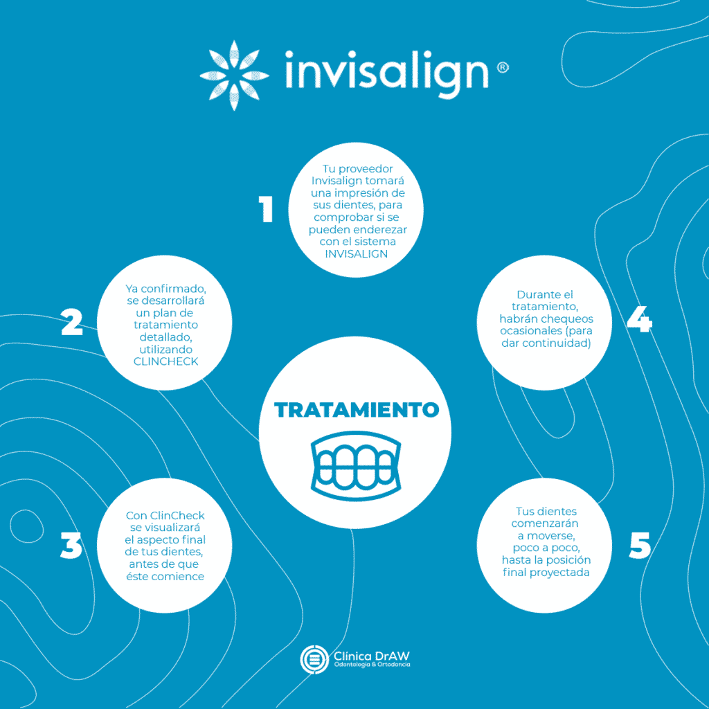 Tratamiento Invisalign